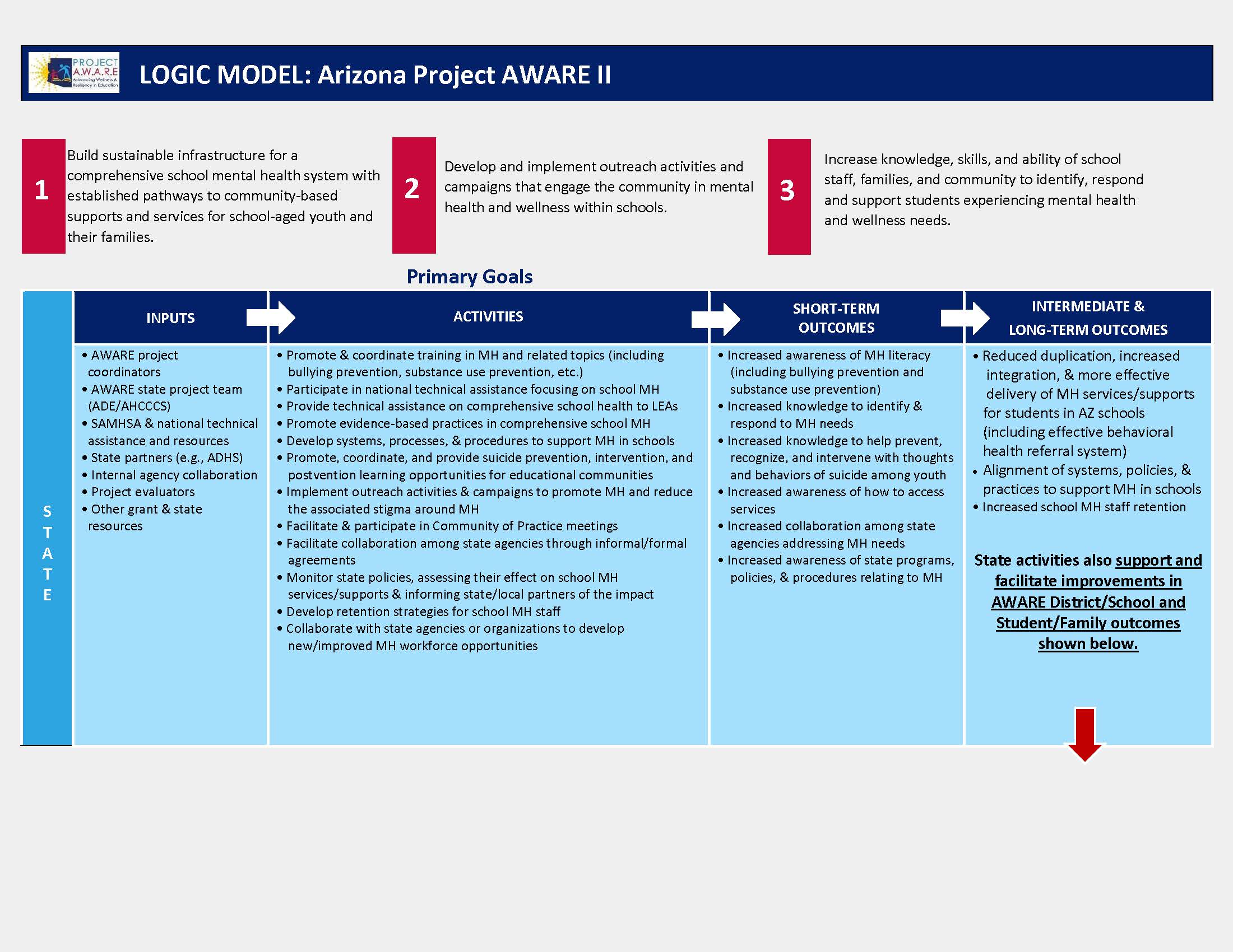 Image depicts logic model for Project AWARE. 