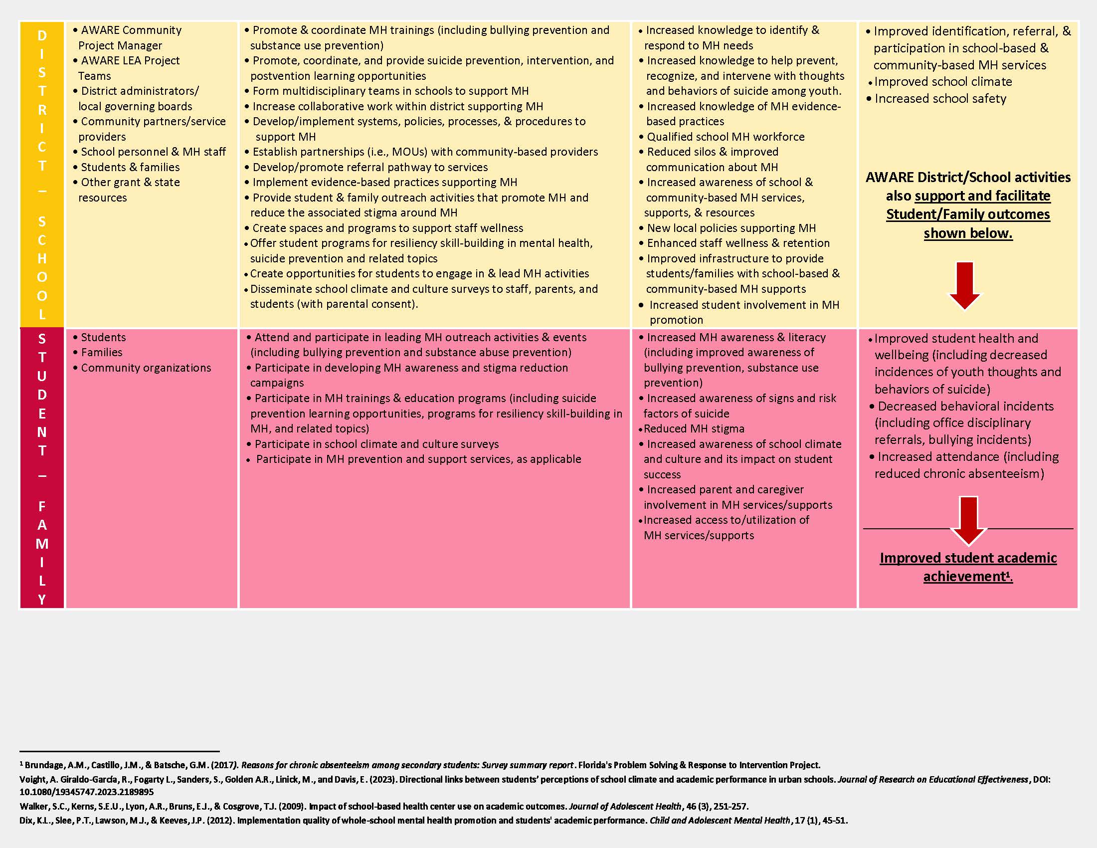 Image depicts logic model for Project AWARE. 