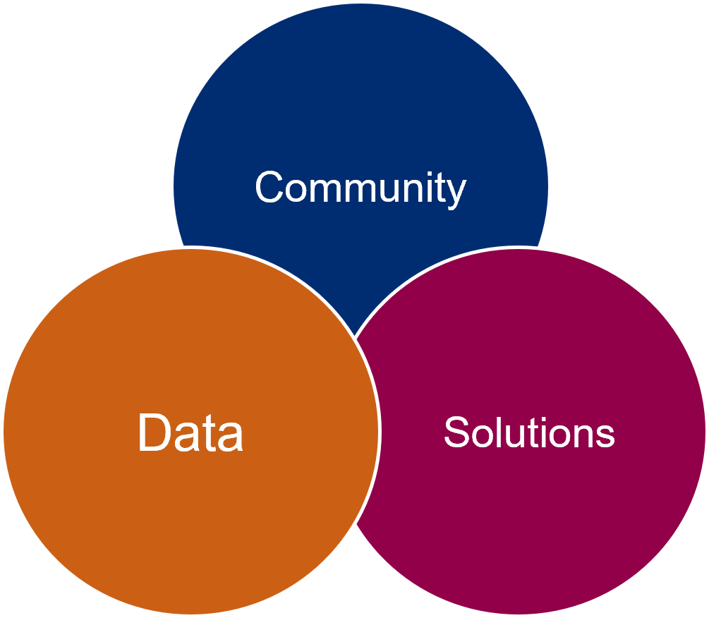 three circles, multicolored labeled data, community, solutions