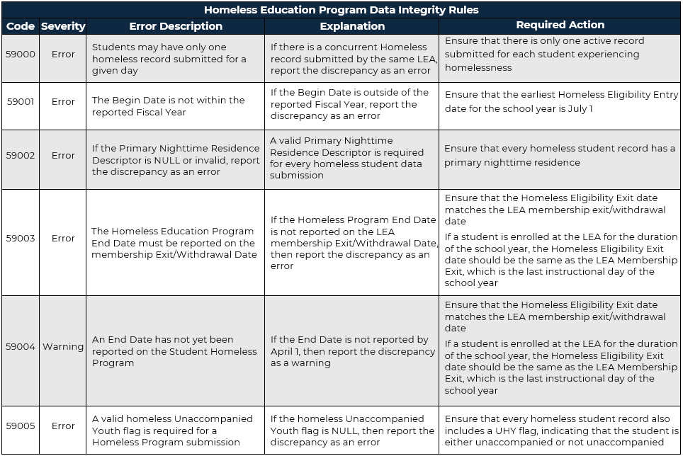 Homeless Education Program Data Integrity Rules