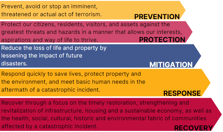 Five Mission Areas of the National Preparedness Goal